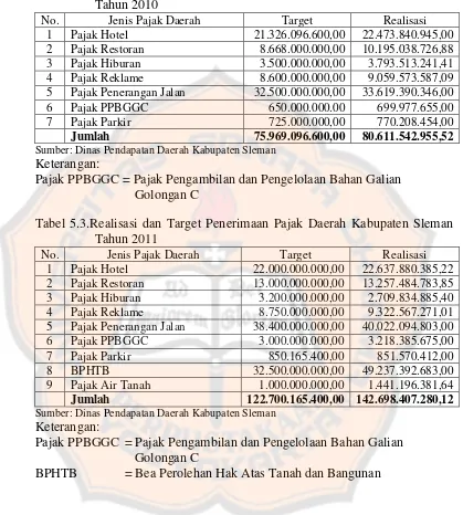 Tabel 5.2. Realisasi dan Target Penerimaan Pajak Daerah Kabupaten Sleman Tahun 2010 