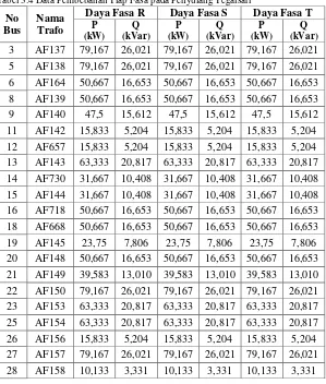 Tabel 3.4 Data Pembebanan Tiap Fasa pada Penyulang Tegalsari 