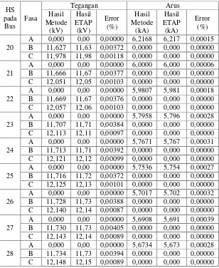 Tabel 4.5 Hasil Tegangan dan Arus Fasa saat Terjadi Hubung Singkat Satu Fasa ke Tanah pada Setiap Bus (Lanjutan) 
