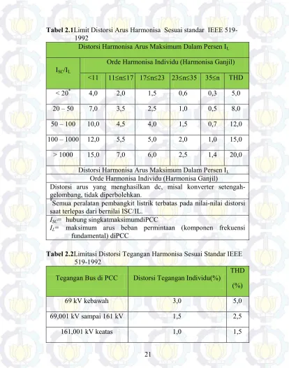 Tabel 2.1Limit Distorsi Arus Harmonisa  Sesuai standar  IEEE 519-
