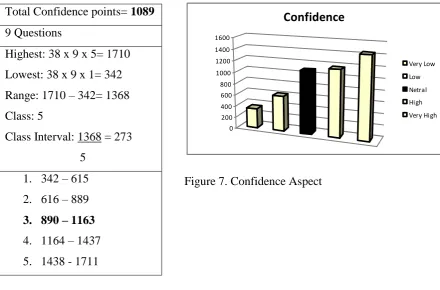 Figure 7. Confidence Aspect 