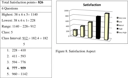 Figure 8. Satisfaction Aspect 