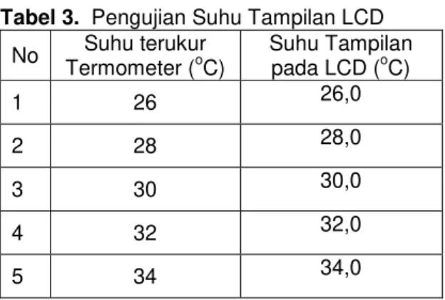Tabel 3.  Pengujian Suhu Tampilan LCD   No  Suhu terukur  Termometer ( o C)  Suhu Tampilan pada LCD (oC)  1  26  26,0  2  28  28,0  3  30  30,0  4  32  32,0  5  34  34,0 