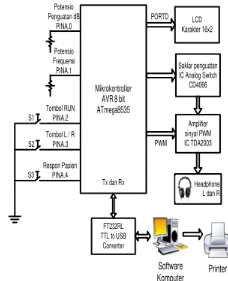 Gambar 1. Blok diagram perancangan  Mikrokontroler  yang  dipakai  pada  perancangan  ini  adalah  mikrokontroler  ATmega8535  yang  mempunyai  8  bit  yang  ditunjukkan  pada  Gambar  2