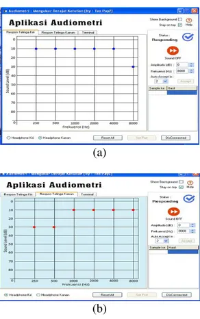 Gambar 7 Hasil pengujian audiogram (a) respon  telinga kiri dan (b) respon telinga kanan  KESIMPULAN 
