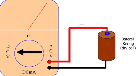 Gambar  1.7  menunjukkan  cara  mengukur  DCV,  posisi  kabel  penyidik  (probes) warna merah (+/out) diletakkan pada titik positip (+) dari sumber tegangan  yang  akan  diukur,  kabel    penyidik  (probes)    warna  hitam  (-/common)  diletakkan   pada ti