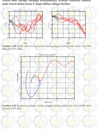 Gambar 4.28 Grafik sudut rotor generator ketika gangguan hilang pada waktu: (a) 0,504 