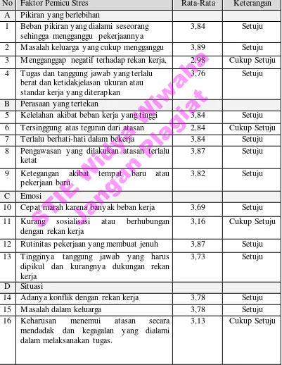 Tabel 4.4 Faktor Pemicu Stres 