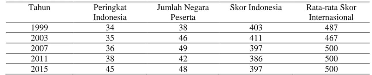 Tabel 2. Prestasi Peserta Didik Indonesia Dalam TIMMS 1999-2015 