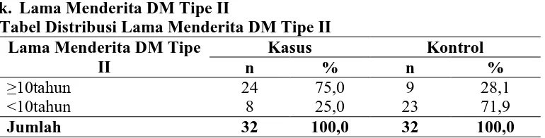 Tabel Distribusi Lama Menderita DM Tipe II Lama Menderita DM Tipe II 
