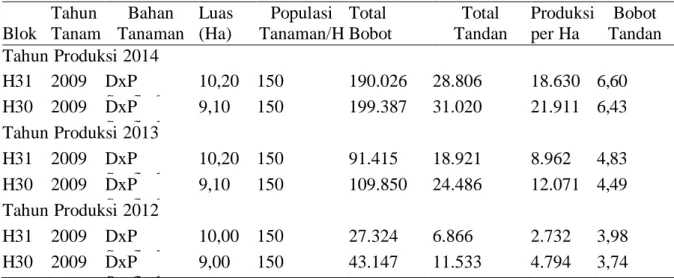 Tabel  3.  Produksi  Tandan  Buah  Segar  (TBS)  periode  3  (tiga)  tahun  pertama  menghasilkan  pada  areal  dengan  sistim  big  hole  (blok  H31)  dan  non  big  hole  (blok  H30)  dengan  parit  drainase  2:1  di  tanah  Spodosol  Kab