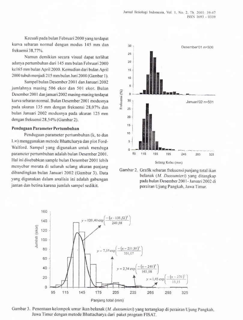 Gambar  2. Grafik  sebaran frekuensi  panjang  total  ikan belanak  (M.  Dussumieri)  yang  ditangkap pada bulan Desember  200  1  -  Januari  2002  di perairan  Ujung  Pangkah, Jawa Timur.
