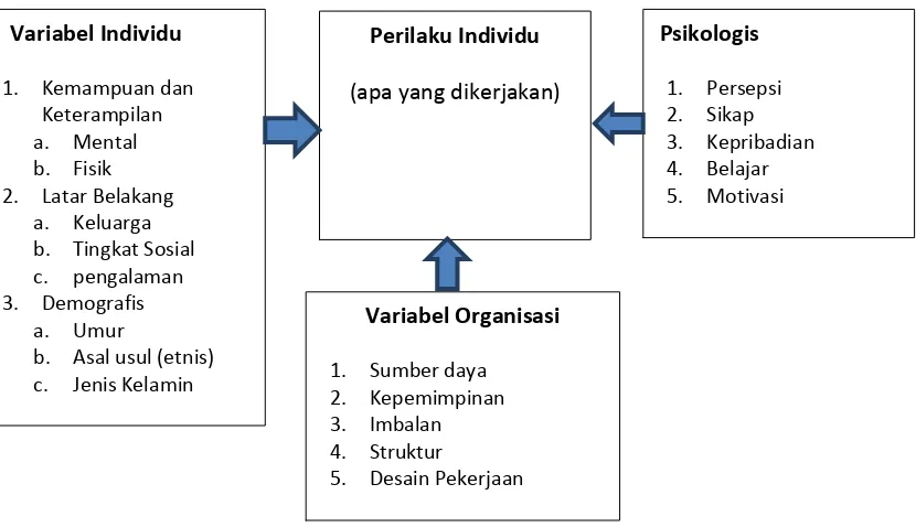 Gambar 2.1. Model Teori Kinerja 