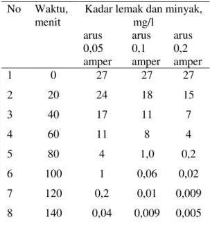 Tabel  1.  Hasil    pengukuran    kadar  lemak  dan minyak   