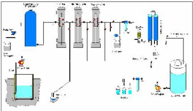 Gambar  2 : Diagram  proses  pengolahan  air rawa  payau  menjadi  air  siap  minum  dengan proses filtrasi dan proses reverse Osmosis.