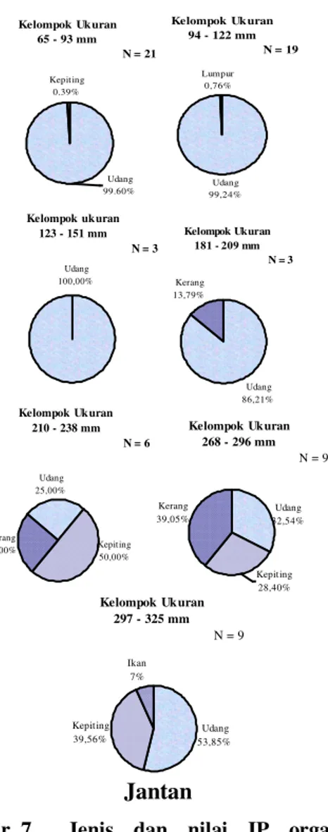 Gambar 6.    Jenis  dan  nilai  IP  organisme  makanan  ikan  lidah  betina  berdasarkan  waktu   penang-kapan 