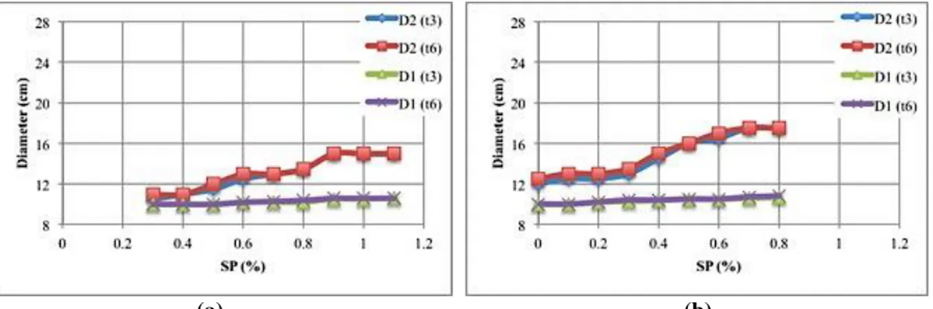 Gambar 3 yang merupakan campuran Mortar PC pada perbandingan berat Pasir : PC (2 : 1) dengan  W/B 0.3 dan 0.35, menunjukkan grafik perubahan diameter flow yang berupa kurva s