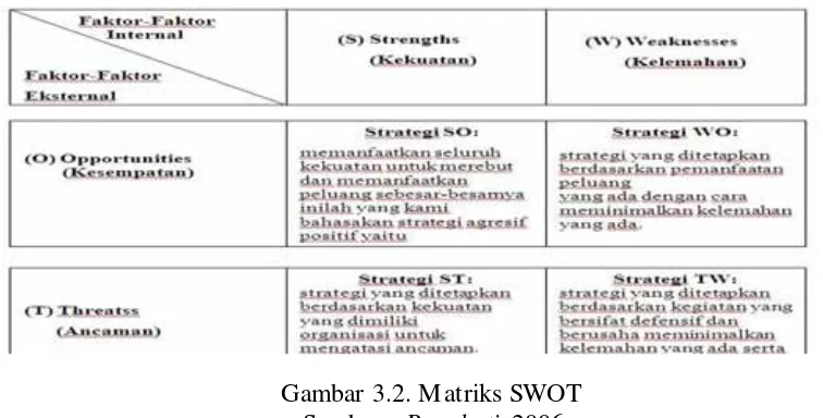 Gambar 3.2. Matriks SWOT 