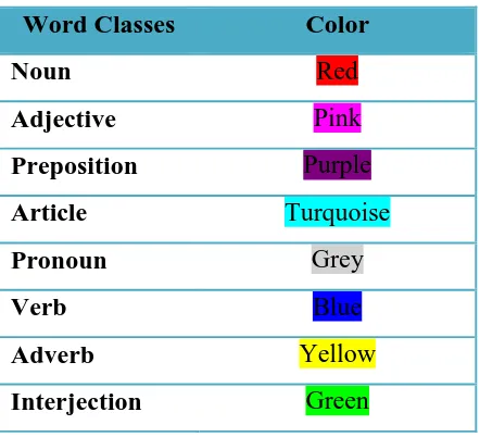 Table 3.1 The List of Word Classes’ color 