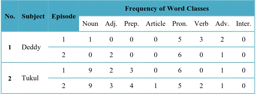 Table 3.2 Frequency of Word Classes’ Sample 