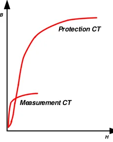 Gambar 2.4 Perbedaan kurva magnetisasi CT proteksi dan pengukuran 