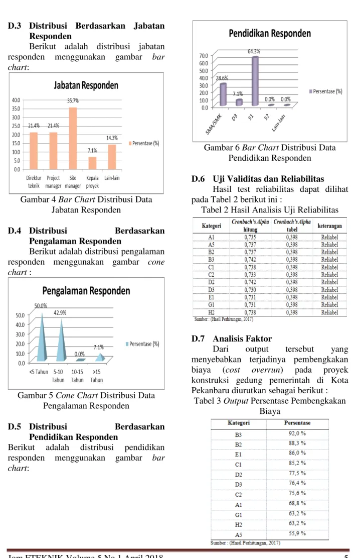 Gambar 4 Bar Chart Distribusi Data  Jabatan Responden 