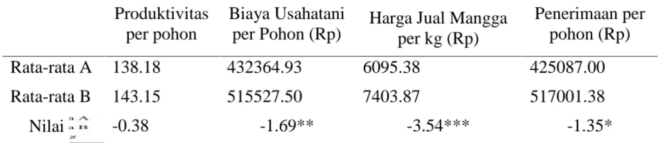 Tabel 3. Hasil Uji Beda 2 Populasi Produktivitas