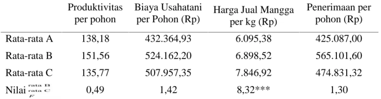 Tabel 2. Hasil Uji Beda 3 Populasi Produktivitas