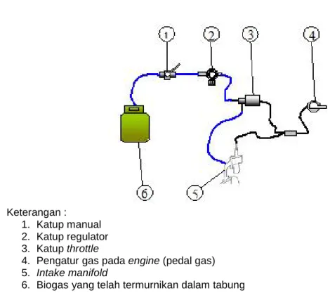Gambar 1. Rangkaian alat pengujian performance engine