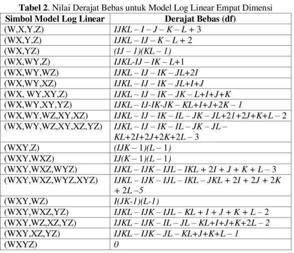 Tabel 2. Nilai Derajat Bebas untuk Model Log Linear Empat Dimensi    Simbol Model Log Linear  Derajat Bebas (df) 