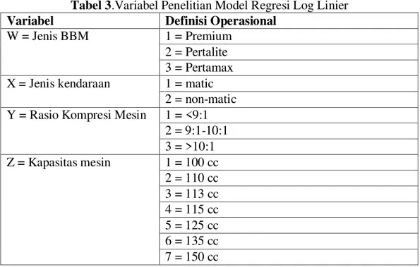 Tabel 3.Variabel Penelitian Model Regresi Log Linier   Variabel  Definisi Operasional 