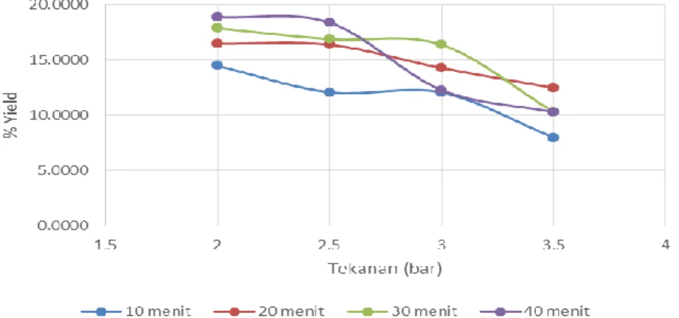 Gambar 2. %Yield Dietil Eter vs Tekanan 