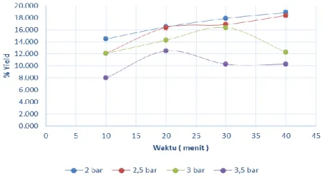 Gambar 4. % Yield Dietil Eter vs Waktu 