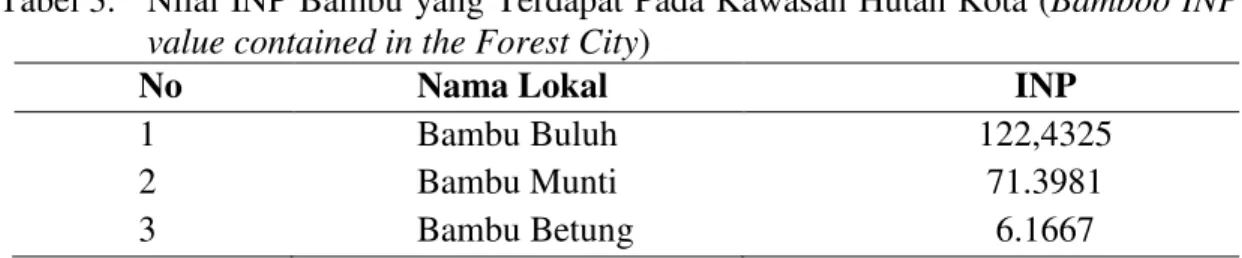 Tabel 3.   Nilai INP Bambu yang Terdapat Pada Kawasan Hutan Kota (Bamboo INP  value contained in the Forest City) 