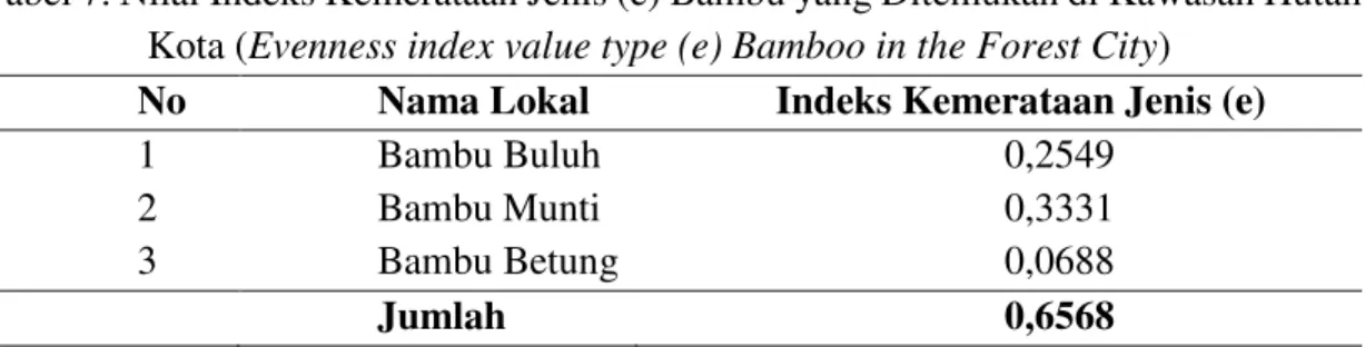 Tabel 6. Nilai Indeks Kekayaan Jenis (d) Bambu Pada Seluruh Kawasan Hutan Kota  (Wealth index value type (d) Bamboo Forest City) 