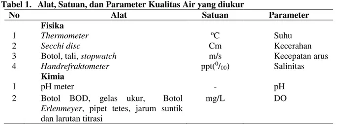 Tabel 1.   Alat, Satuan, dan Parameter Kualitas Air yang diukur 