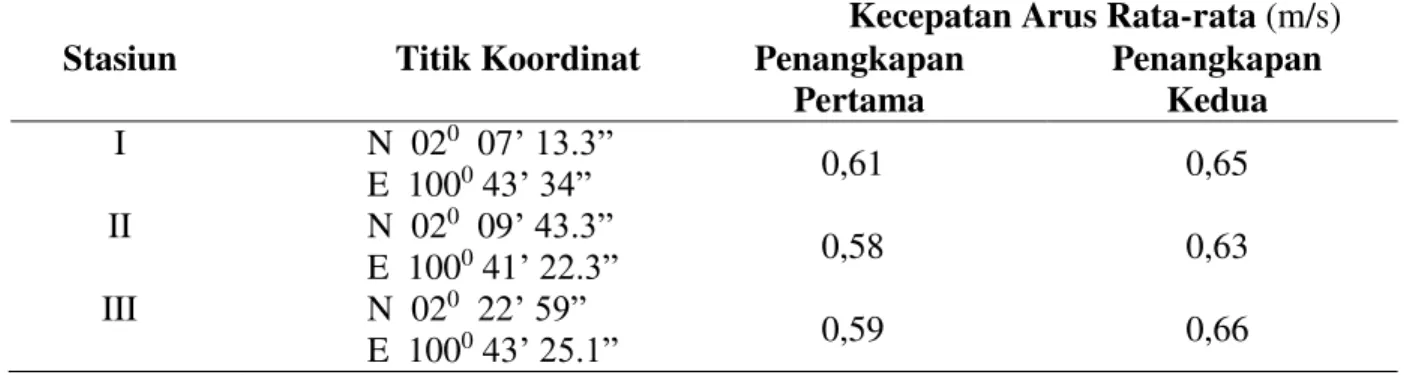 Tabel 4. Kecepatan Arus Perairan Rata-rata  Stasiun  Titik Koordinat 