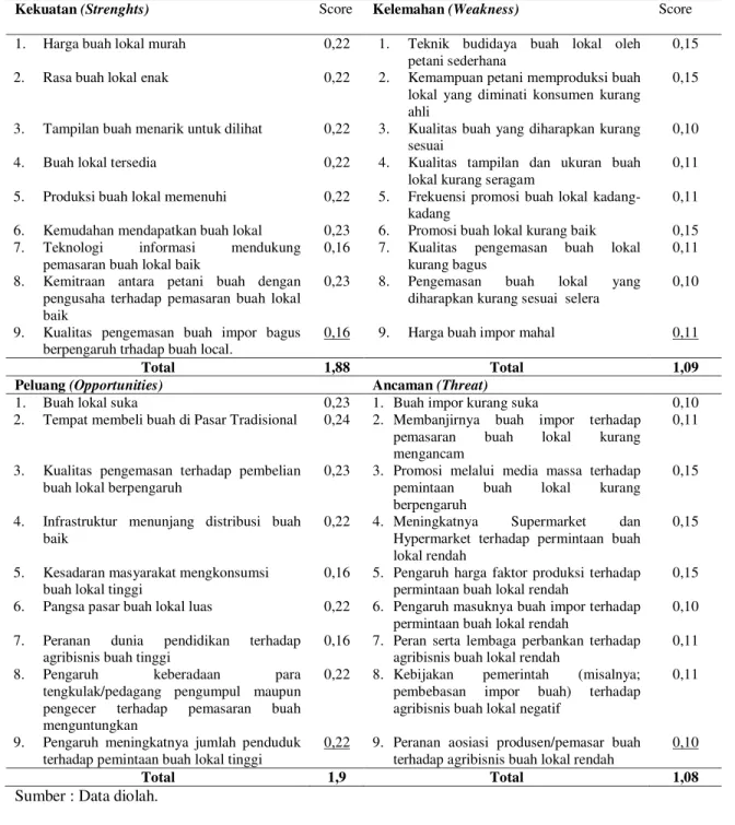 Tabel 1. Matrik Pembobotan SWOT. 