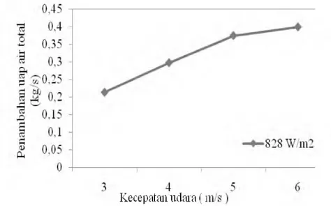 Gambar 2. Grafik penambahan massa uap air total terhadap variasi kecepatan udara masuk humidifier