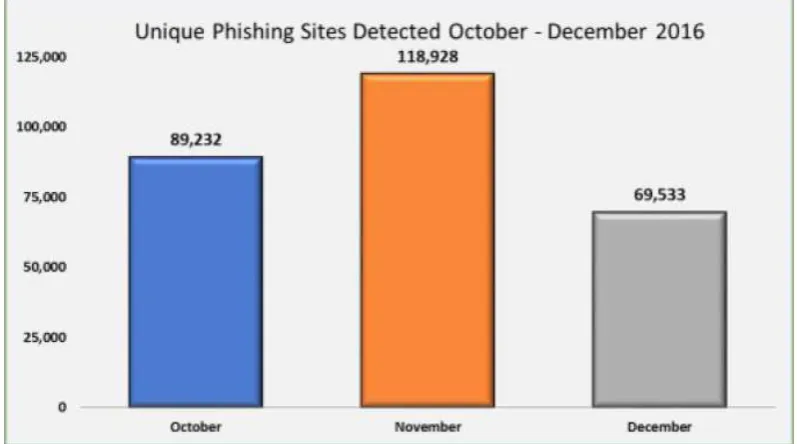 Gambar 1.2 Grafik Phishing Activity Trend Kuartal Keempat 2016 