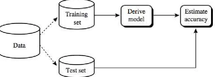 Gambar 2.1 Proses Klasifikasi (Jiawei Han, 2006)