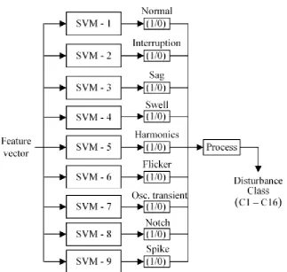 Gambar 2.4 Model Klasifikasi Berbasis SVM (Karthik Thirumala, 2017) 