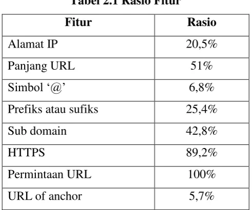 Tabel 2.1 Rasio Fitur 