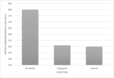 Figure 1.1 Water Consumption (SurabayaNews, 2014)  
