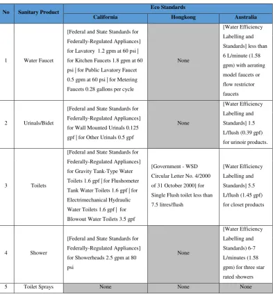 Table 2.4 Eco Standards for User Interface Sanitary Products (cont.) 