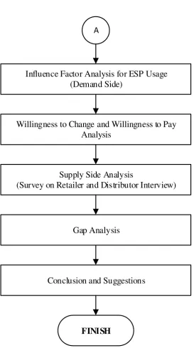 Figure 3.2 Research Methodology Flowchart (cont.) 
