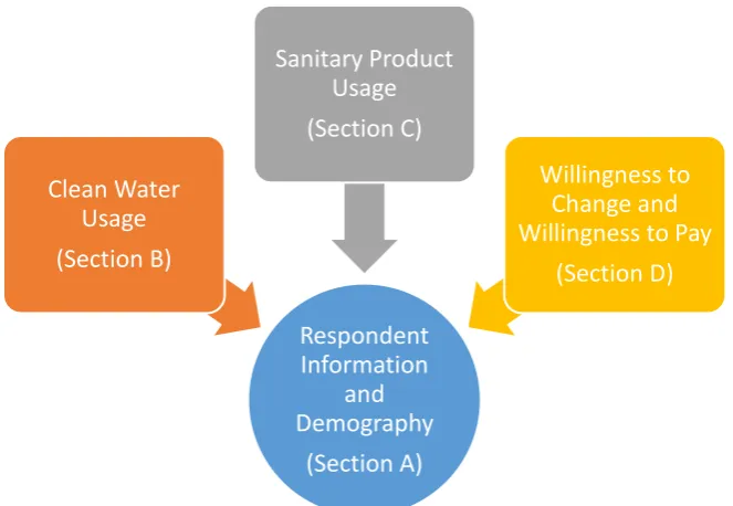 Figure 4.1 Relationship between Section in Questionnaire 