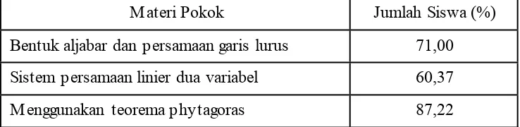 Tabel 1.1 Persentase Siswa yang Mencapai Ketuntasan pada Materi Pokok  