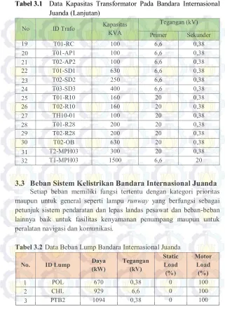Tabel 3.1 Data Kapasitas Transformator Pada Bandara Internasional 