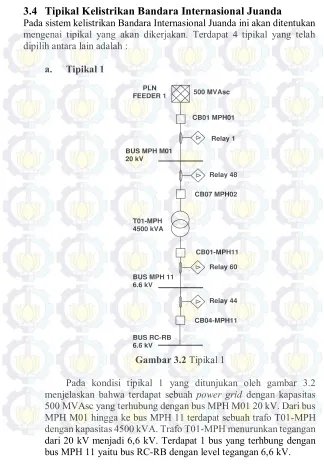 Gambar 3.2 Tipikal 1 
